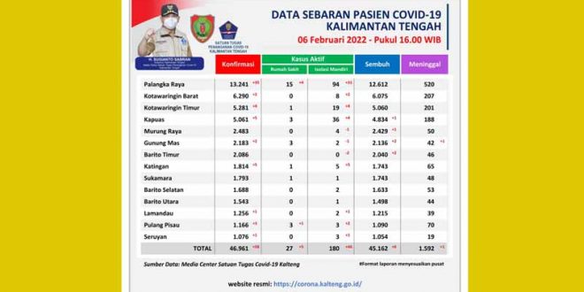 Tambah 58 Kasus Konfirmasi