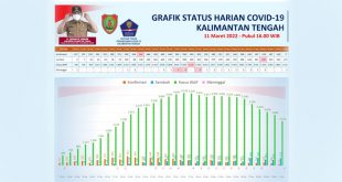 Terjadi Tren Penurunan